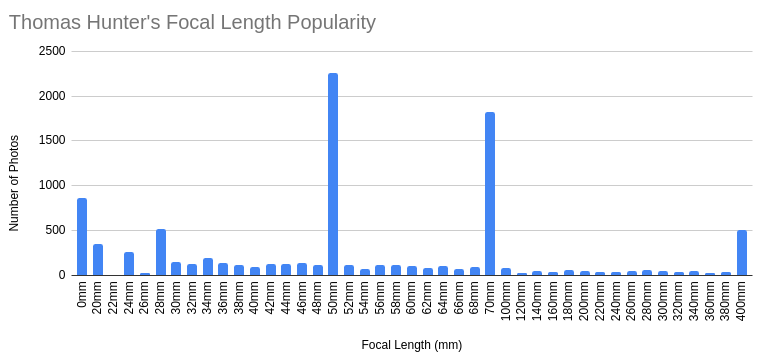 Thomas Hunter's Focal Length Popularity as of February 2024