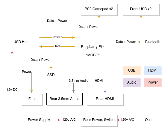 PlayStation 2 Raspberry Pi 4 Schematic