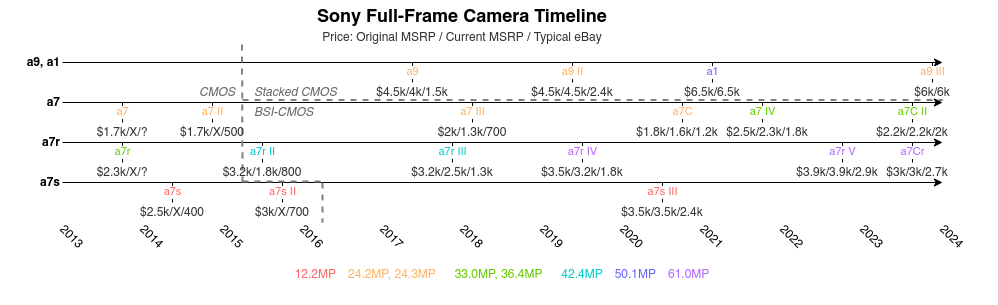 Timeline of Sony Full-frame Camera Lines